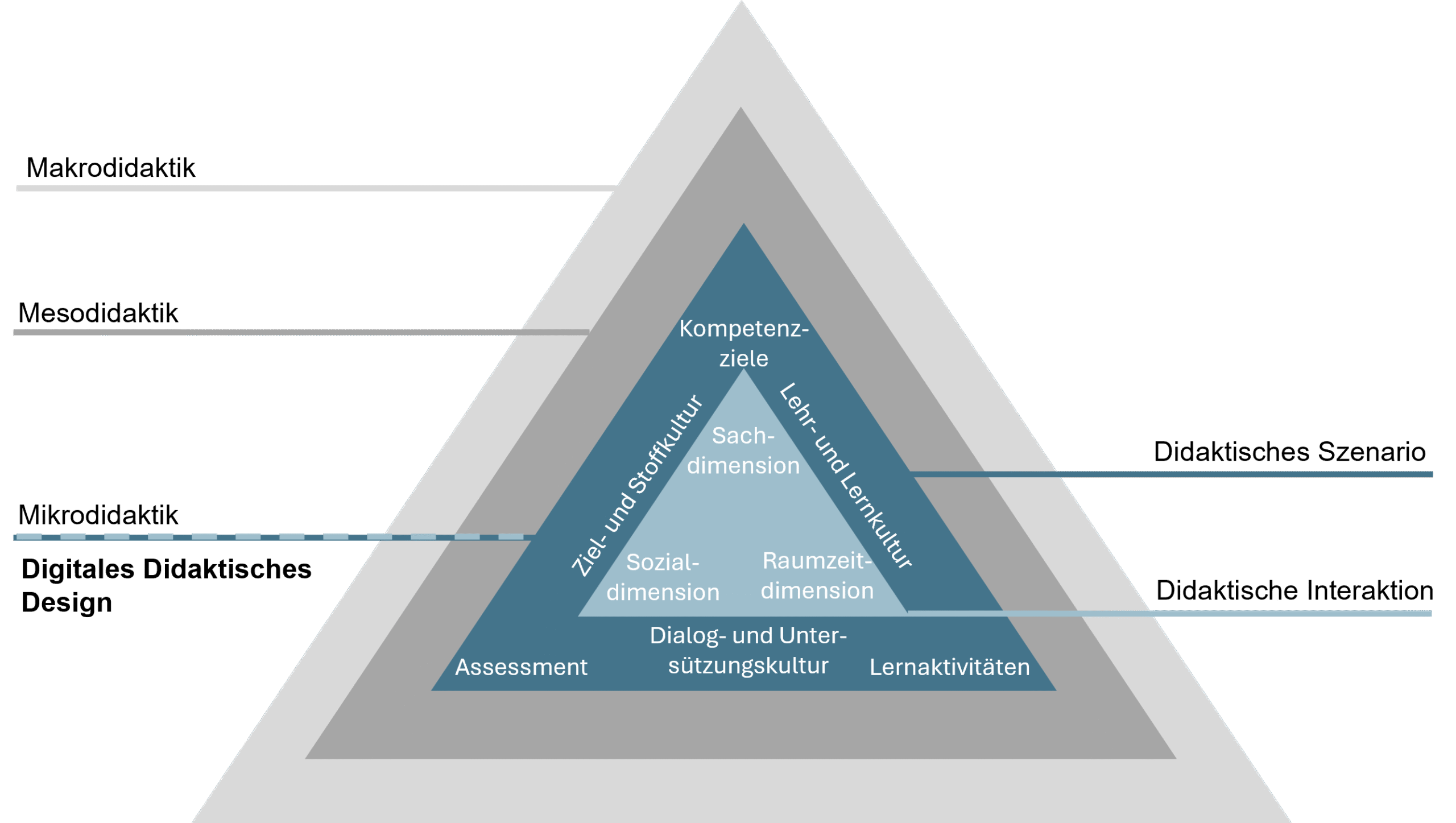 Didaktische Ebenen des Digitalen Didaktischen Designs.