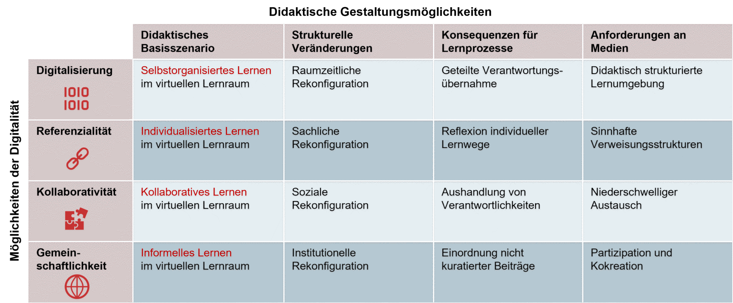 Digitale-Didaktische-Orientierungsmatrix Digitale Didaktische Orientierungsmatrix